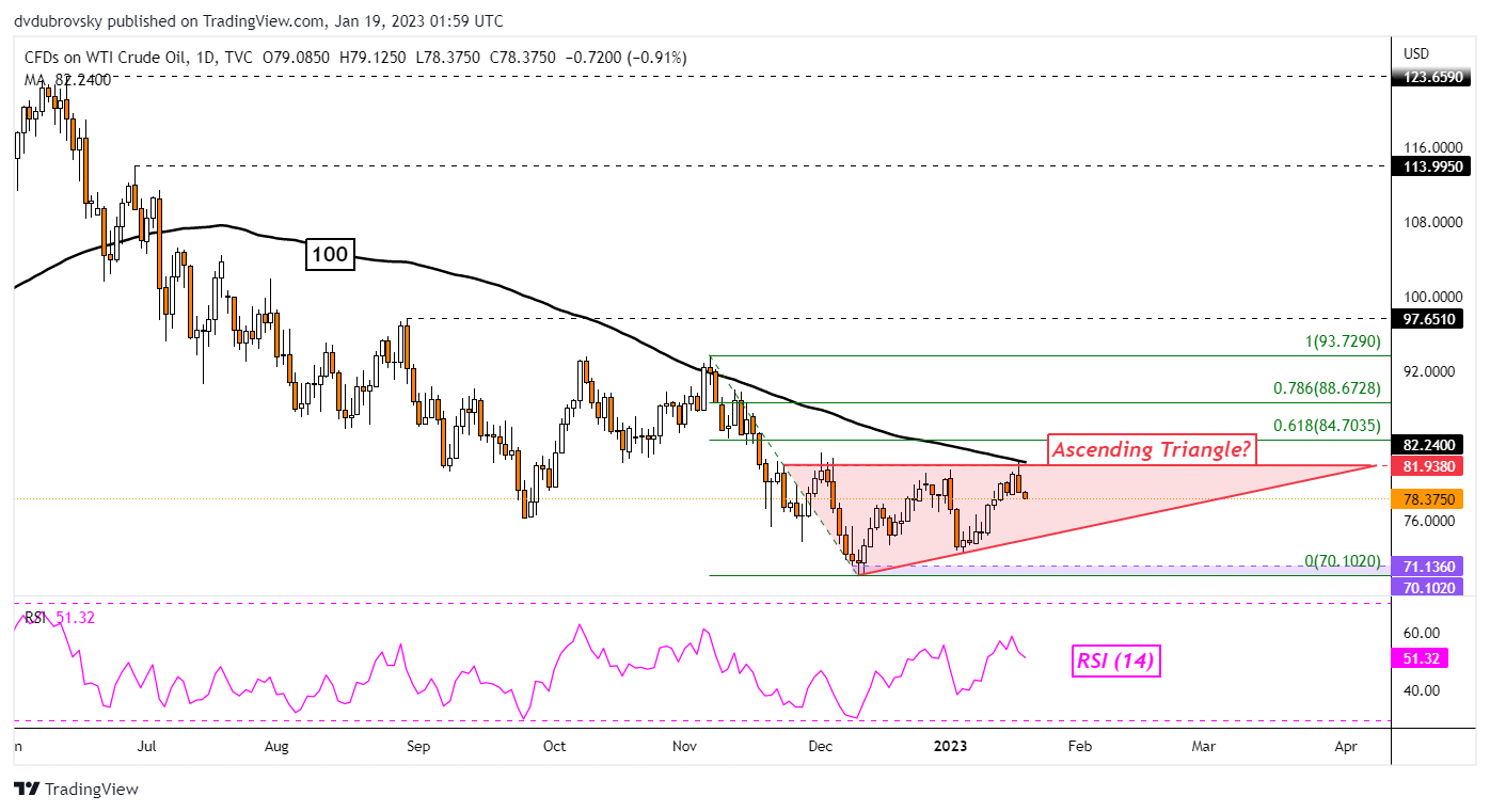 Цены на сырую нефть встревожены данными из США и отчетом МЭА, поскольку WTI обращается к запасам EIA