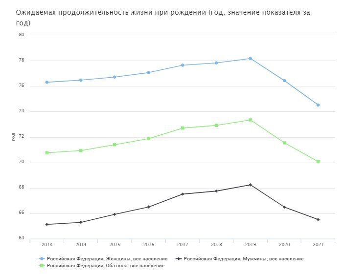 Нас надули? Работать придется до смерти. Продолжительность жизни среднестатистического россиянина уже приблизилась к новому пенсионному возрасту