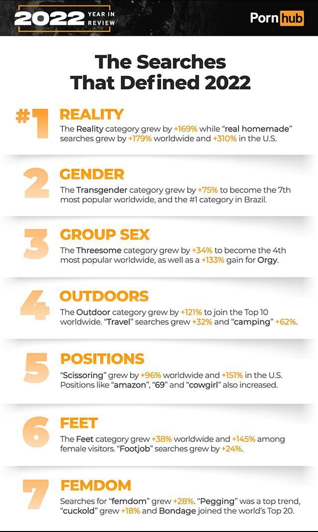 Статистика Pornhub за 2022 год: кто что смотрел?