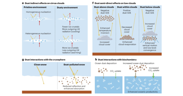 Исследование показало, что микроскопическая пыль от бурь в пустыне скрывает истинные масштабы глобального потепления