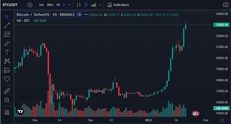 Биткоин пробил отметку в 23 000 долларов
