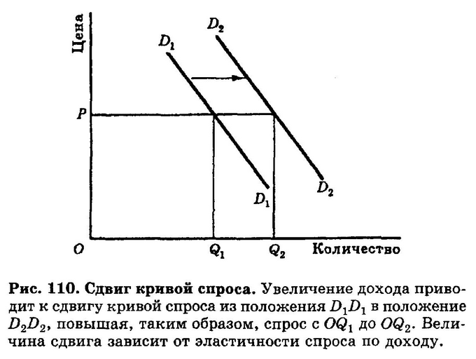 На сдвиг кривой спроса влияет. Функция спроса сдвиг Кривой спроса. Геометрический смысл эластичности спроса. Увеличение дохода на кривую спроса на товар.