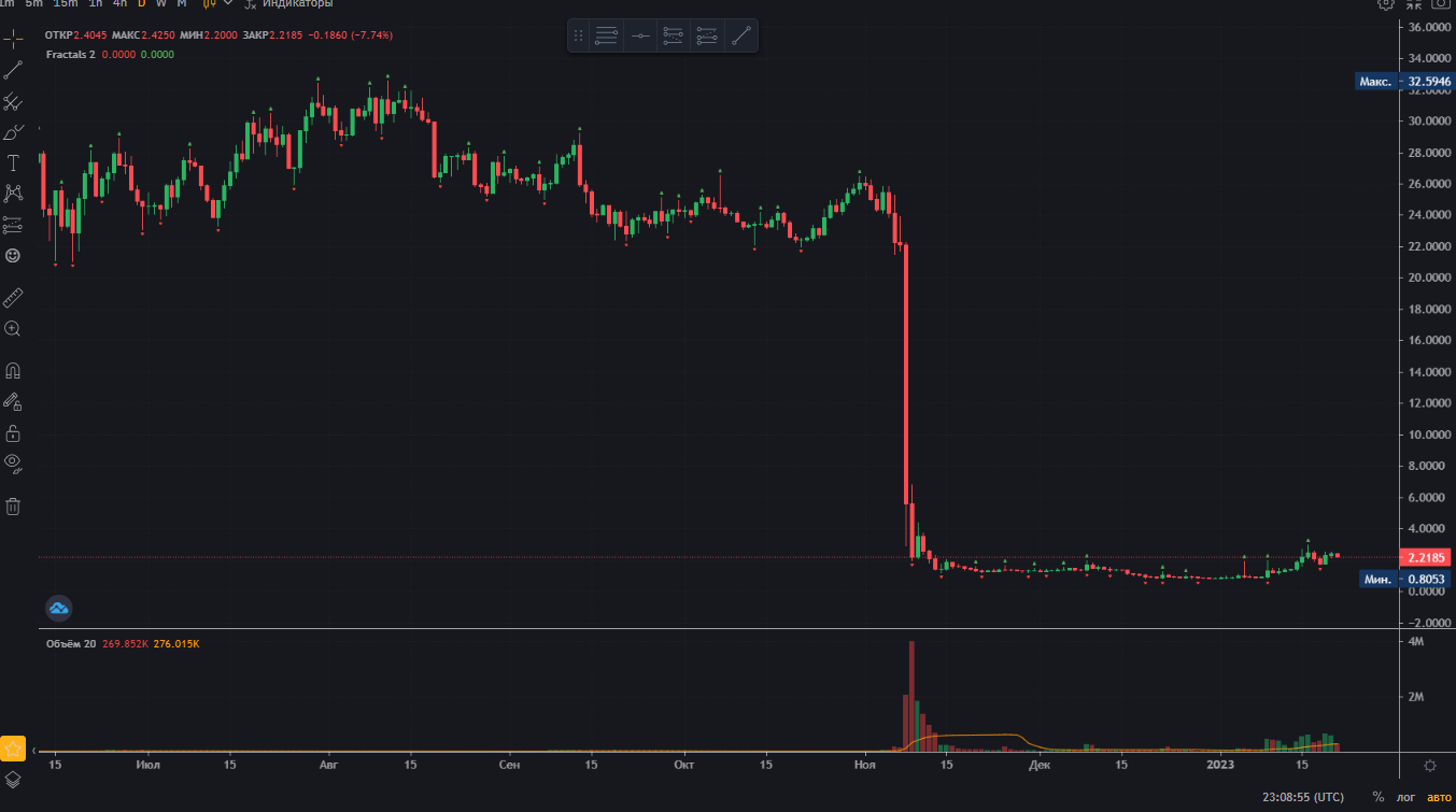 Но токен FTX или FTT, который был основан Сэмом Бэнкманом-Фридом и Гэри Вангом, по-прежнему торгуется на криптобиржах на споте: FTT/USDT