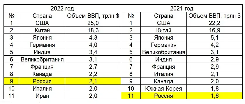 Парадоксальный год: Россия по показателю ВВП выросла за 2022 год с 11 на 9 место, несмотря на санкции