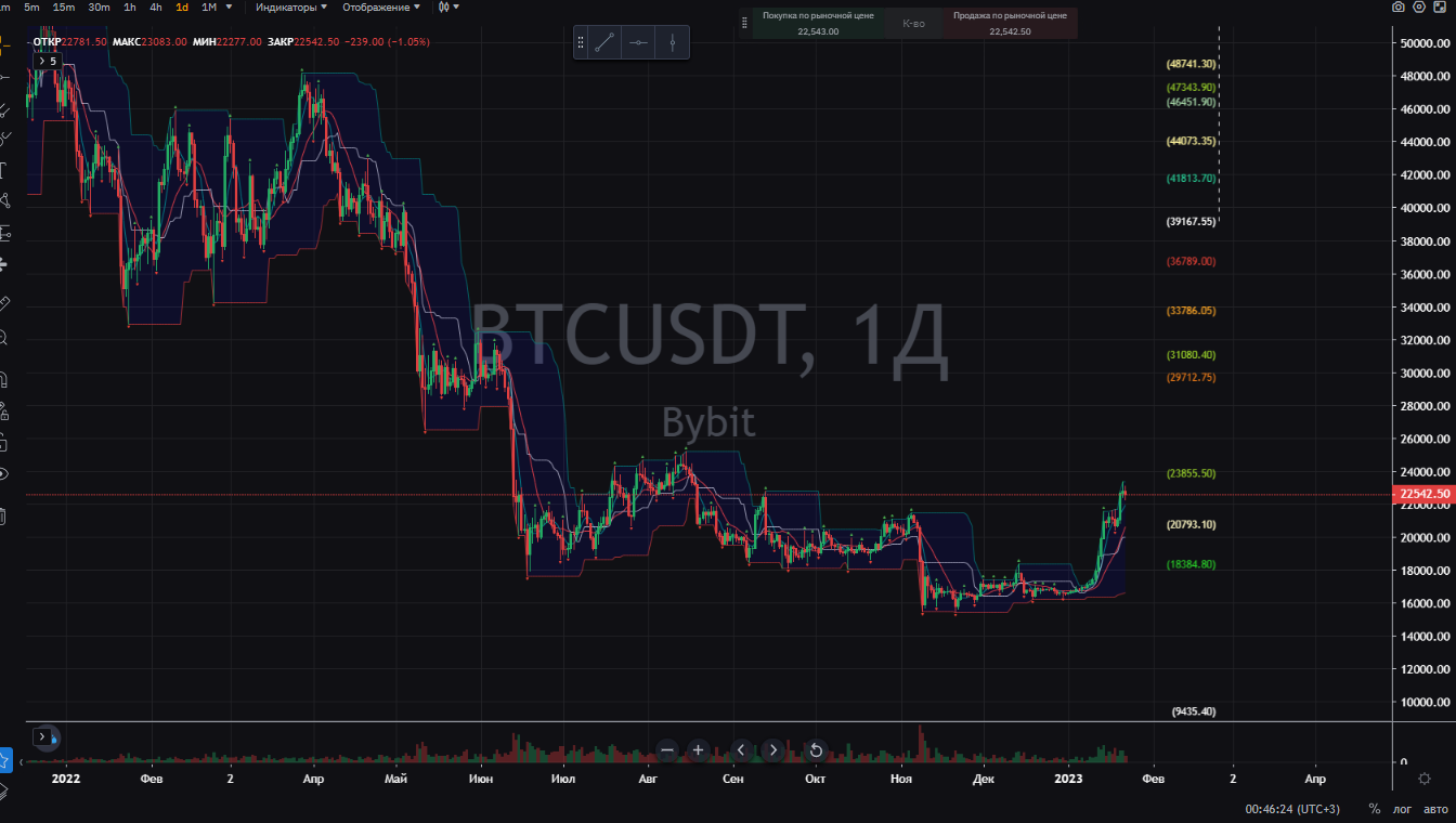 Биткоин, криптовалюта, которая держит в напряжении миллионы инвесторов и трейдеров. Всех интересует курс биткоина на сегодня, завтра, через месяц, год