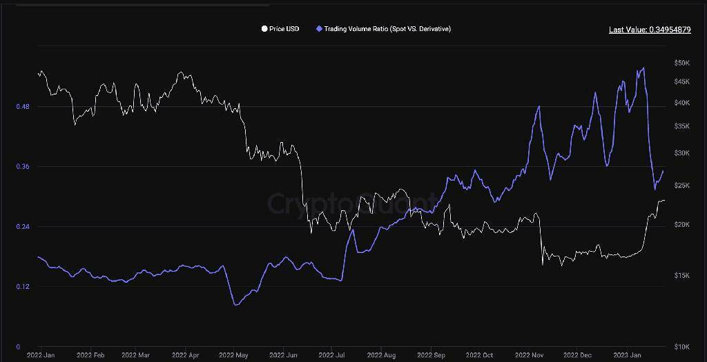 Первопроходец биткоина в США находится на подъеме, увеличившись на 30% за две недели.