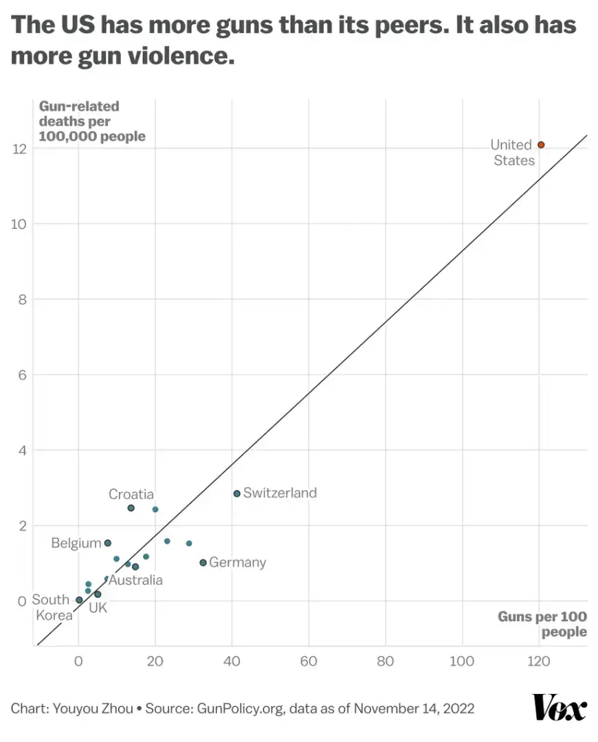 Объяснена уникальная, непреходящая проблема Америки с оружием.