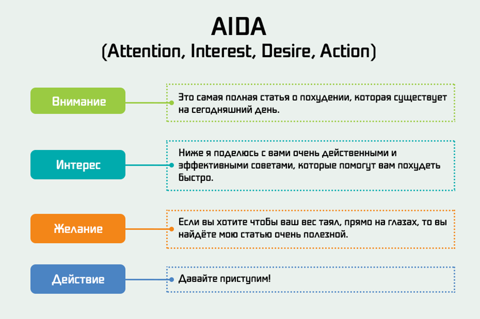Формулы продающих текстов. Формула Aida. Формула текста Aida. Aida схема написания текстов. Aida структура продающего текста.