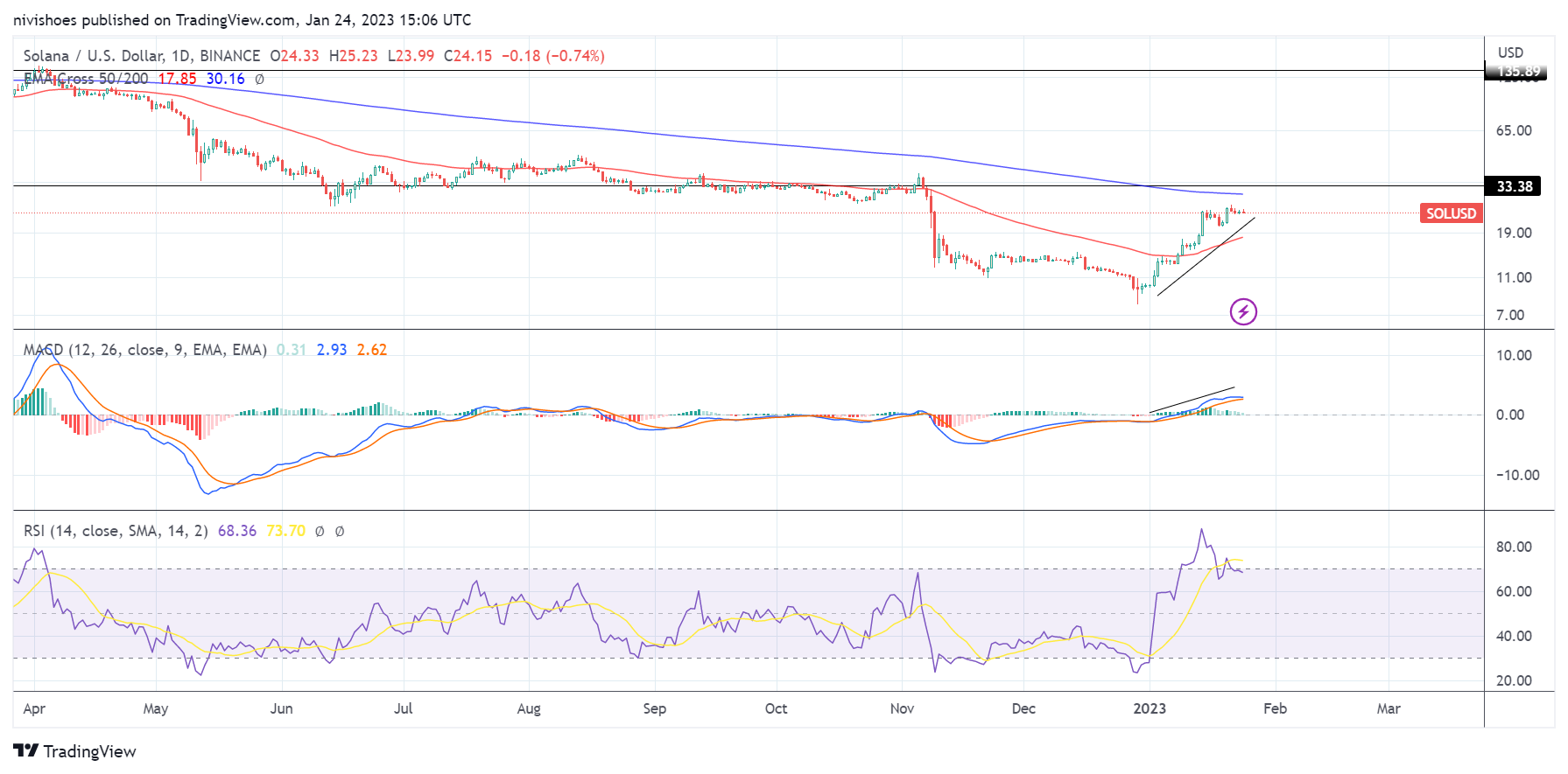 Ралли цен на Солану может сойти на нет из-за слабых фундаментальных показателей!