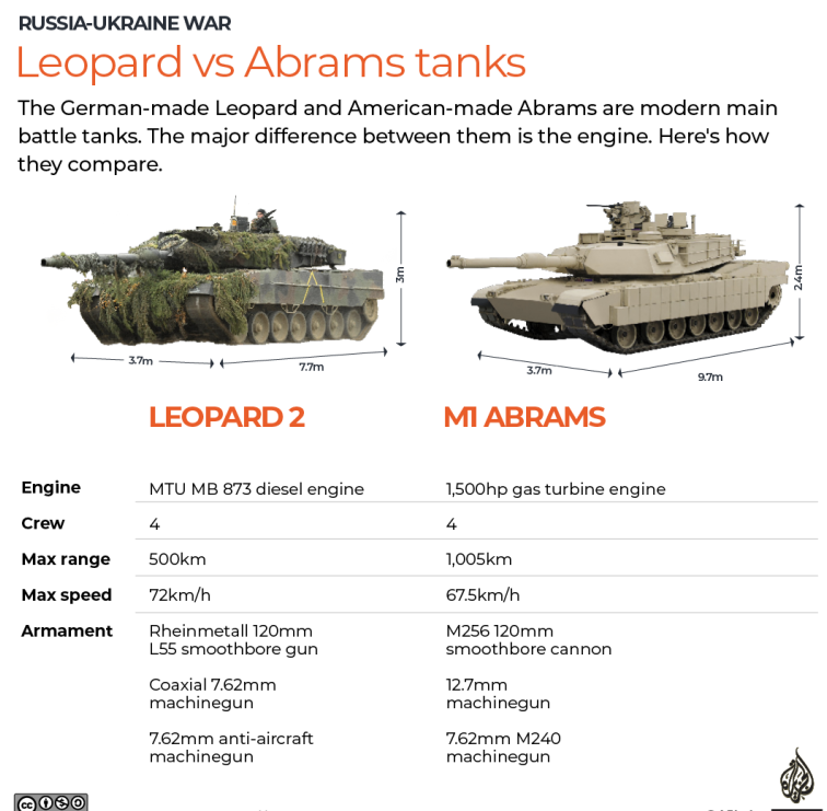 Какие страны поставляют танки в Украину?