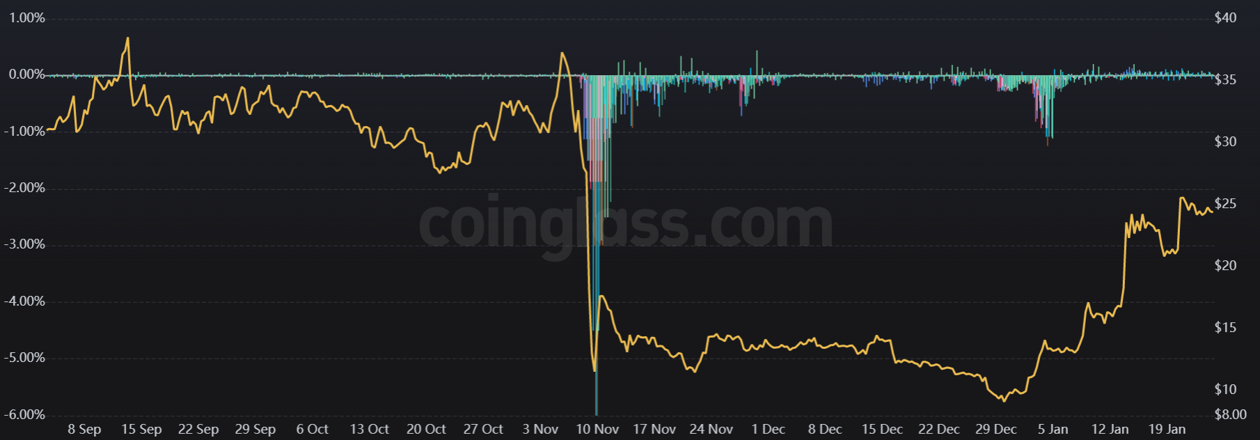 Ралли цен на Солану может сойти на нет из-за слабых фундаментальных показателей!