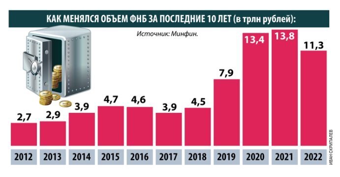 Дефицит бюджета вынудил чиновников залезть в "кубышку". Надолго ли нам хватит денег ФНБ?