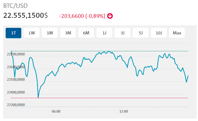 Биткойн вернулся выше 20 000 долларов