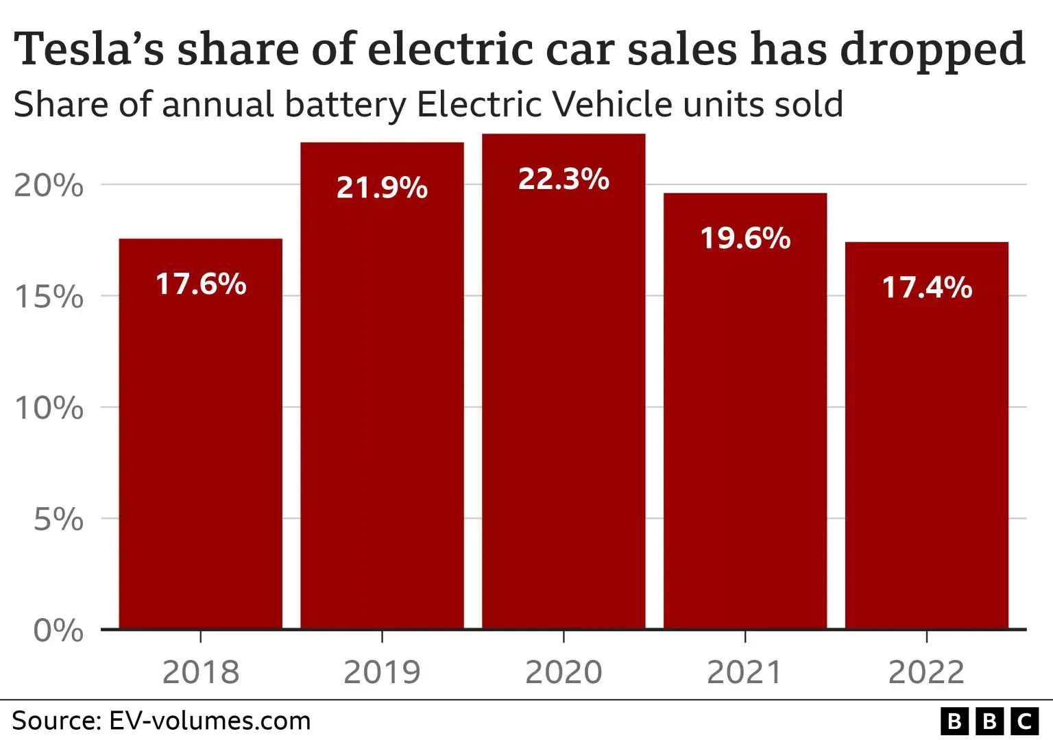 Илон Маск отрицает, что использование Twitter вредит Tesla из-за роста продаж