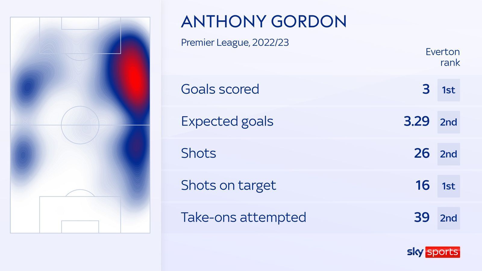 Энтони Гордон: Почему «Ньюкасл» заинтересован в подписании вингера «Эвертона»?