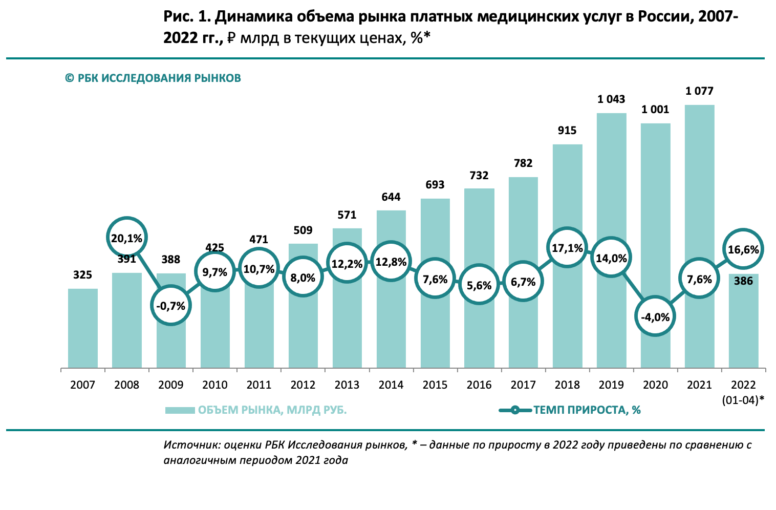 Исследование 2019. Динамика объема рынка и платных медицинских услуг в России. Структура рынка медицинских услуг в России 2021. Анализ рынок платных медицинских услуг 2022 год. Структура рынка платных медицинских услуг в России в 2021.