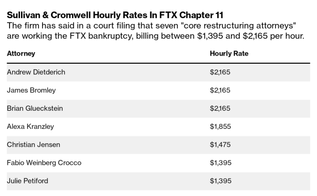 Адвокат FTX зарабатывает миллионы на делах о банкротстве
