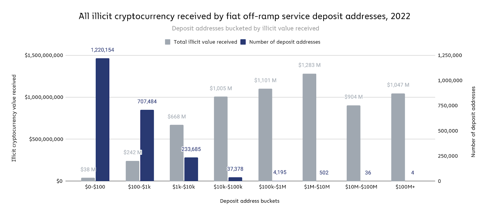 По данным Chainalysis, в 2022 году чистка миксеров составит,8 млрд.