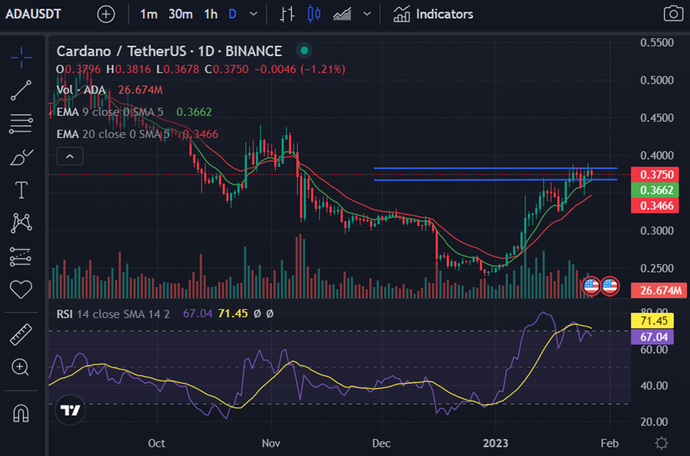Cardano (ADA) Прогноз цен: чего ожидать в ближайшие 48 часов