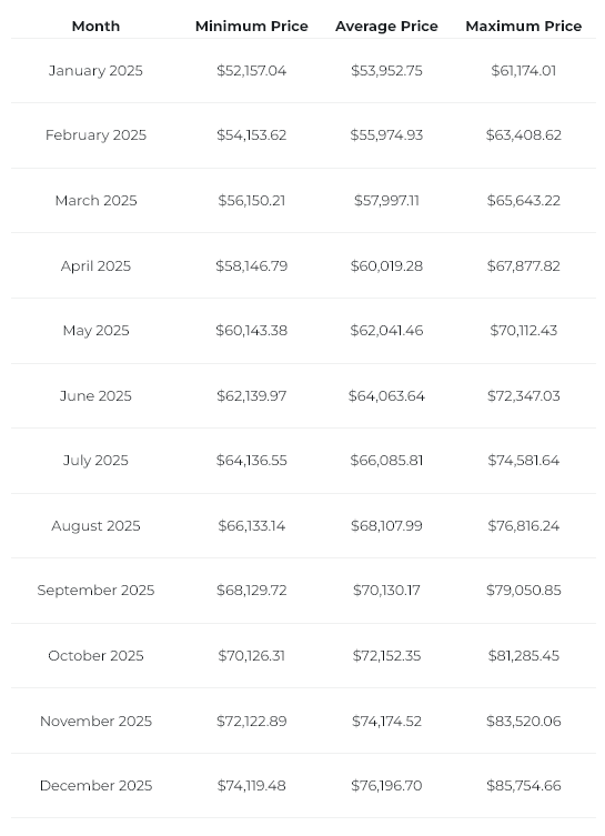 Прогнозирование цены биткоина на ближайшие годы