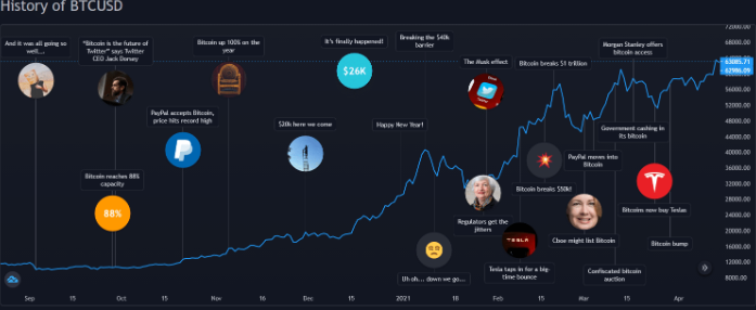 Прогнозирование цены биткоина на ближайшие годы