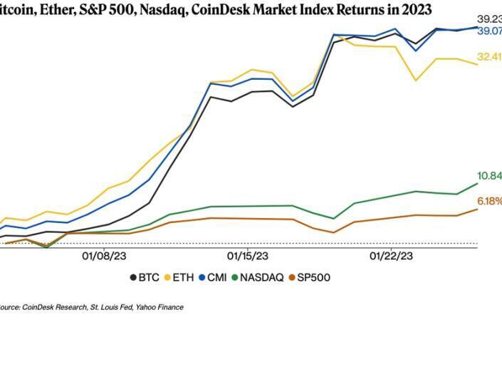 Биткойн устойчиво держится выше $ 23 тыс., поскольку трейдеры ожидают следующего заседания ФРС.