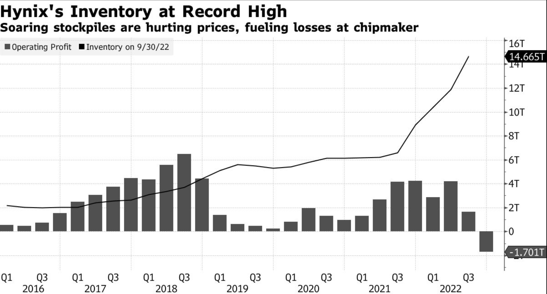 Hynix объявляет о рекордных убытках из-за падения цен на микросхемы памяти