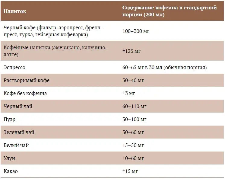 Посчитали, где больше кофеина: в чае, кофе или какао