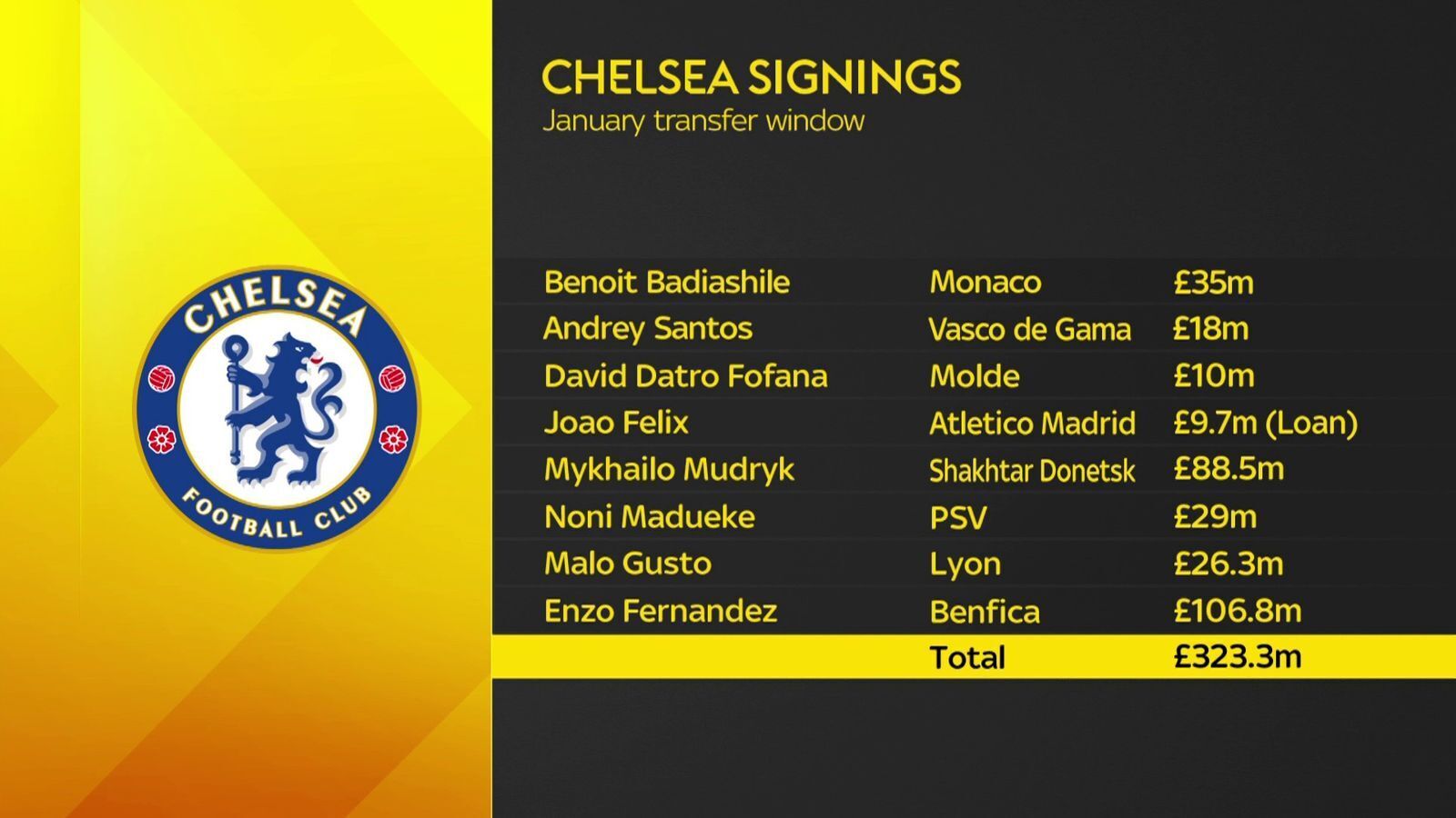 Челси" может зарегистрировать только три из шести своих новых подписаний для участия в Лиге чемпионов - так кого же они выберут?