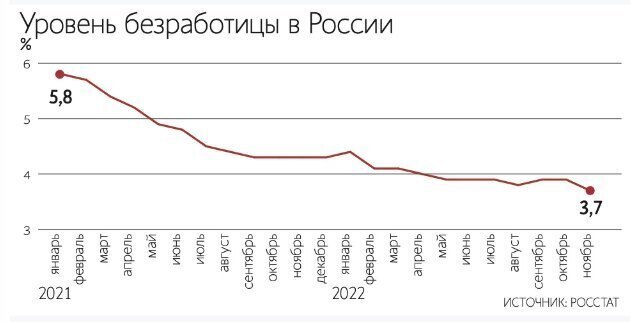 Неожиданный феномен Росстата. Безработица в стране упала до рекордно низкого уровня, но число безработных россиян выросло