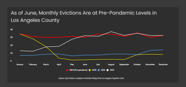 С окончанием защиты арендаторов в Лос-Анджелесе в эпоху COVID руководители города рассматривают возможность постоянных мер безопасности