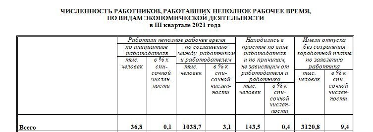 Неожиданный феномен Росстата. Безработица в стране упала до рекордно низкого уровня, но число безработных россиян выросло