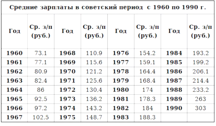 Средняя заработная плата в СССР по годам. Средняя зарплата в 1969 году в СССР. Средняя заработная плата в СССР 1964 год. Среднемесячная заработная плата в СССР по годам.