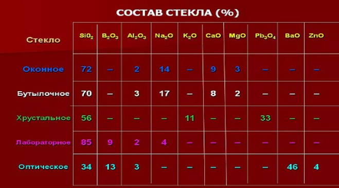 Производство стекла | Сырье для производства стекла | Виды стекла
