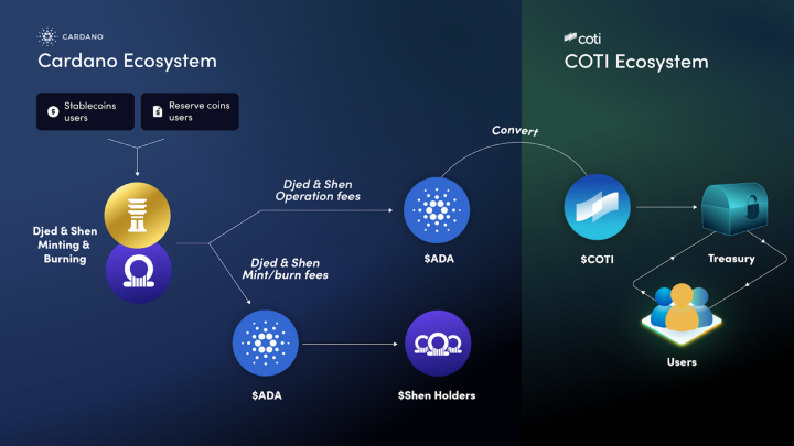 Начинается новая эра стейблкоинов: Djed в прямом эфире!