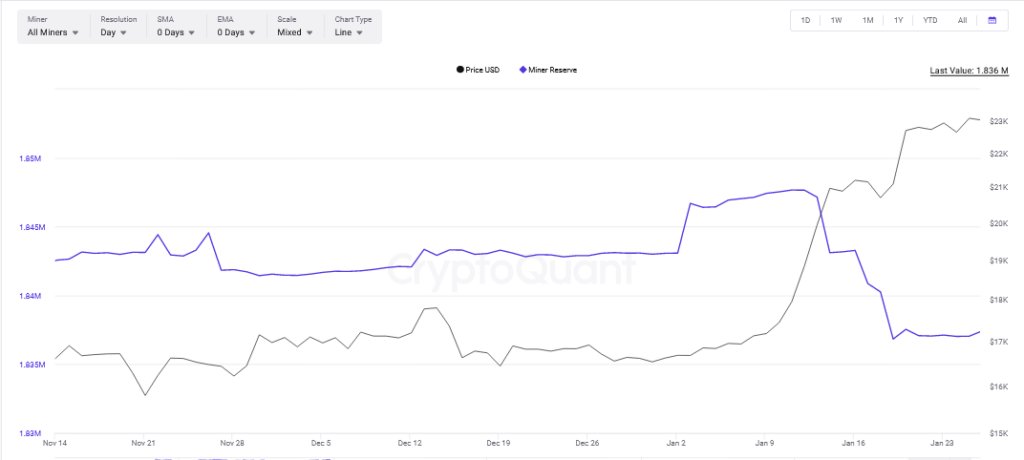 Биткойн-майнеры не продают, резерв монет остается неизменным. Что же это может значит?
