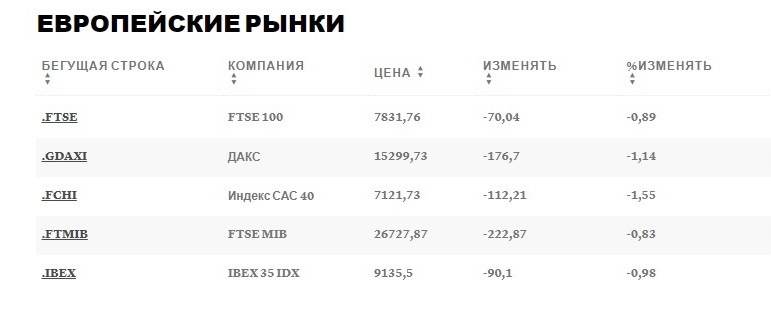 Европейские рынки снижаются, так как инвесторы оценивают экономические перспективы