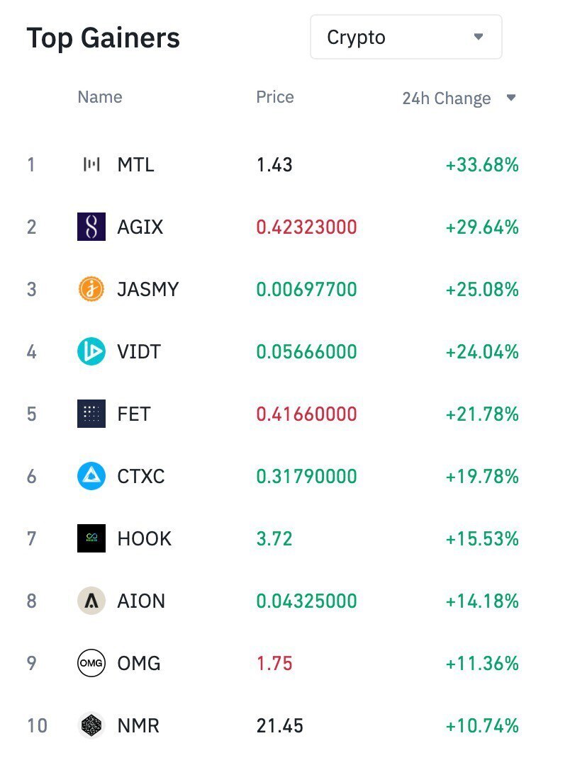 В топе снова токены Искусственного Интеллекта