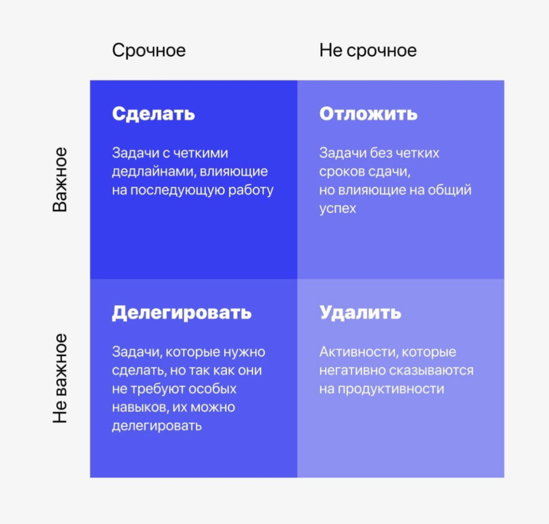 Дела срочные и важные схема матрица