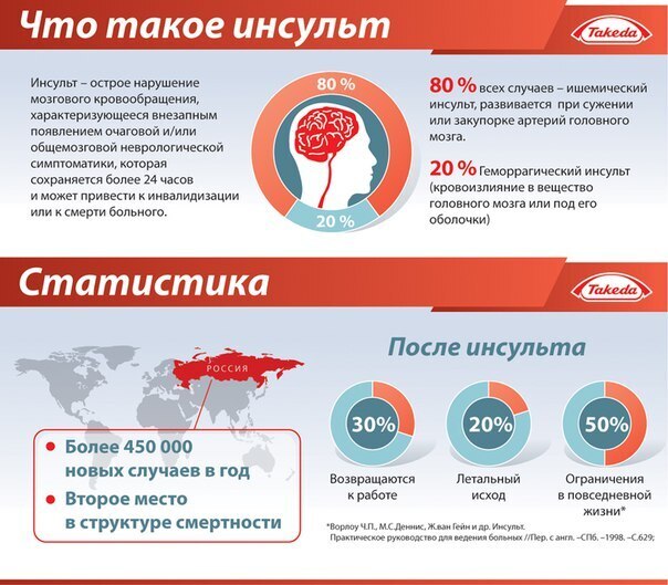 Презентация инсульт статистика