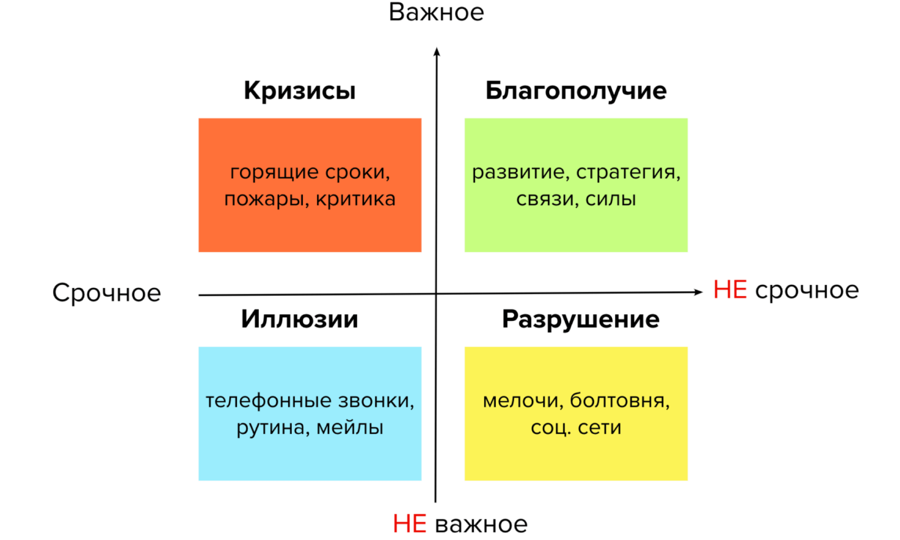 Дела срочные и важные схема матрица