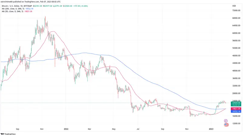 Золотой крест Биткоина, который в последний раз был достигнут за 2 месяца до исторического максимума