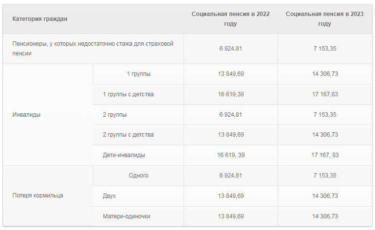 Пенсии в феврале 2024 как проиндексируют