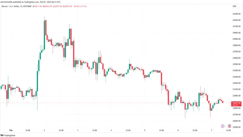 Золотой крест Биткоина, который в последний раз был достигнут за 2 месяца до исторического максимума