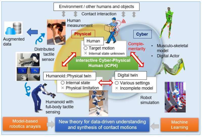 На пути к интерактивной кибер-физической платформе человека (считывание и имитация роботом движений тела человека)