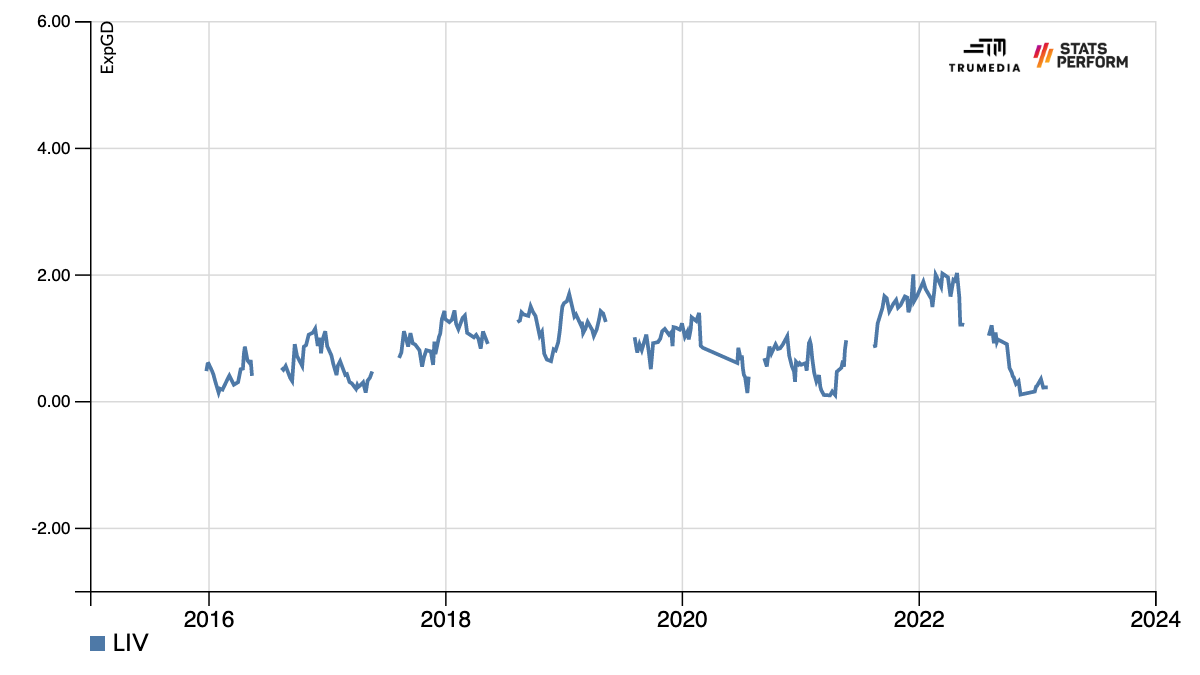 Разрушение краха «Ливерпуля» в 2023 году: что идет не так, и можно ли это исправить в этом сезоне?