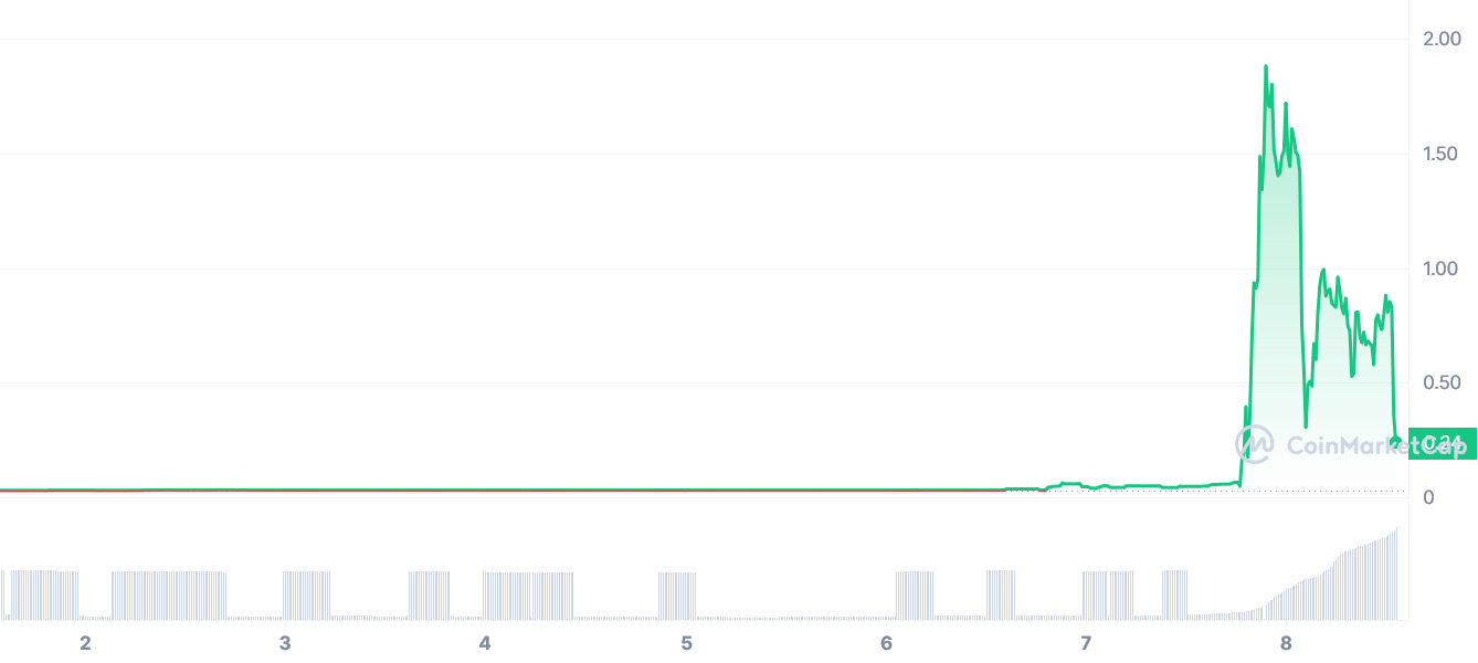 Токен Gifto падает на 88% после значительного роста