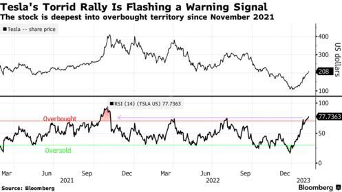 Ралли Tesla поднялось на 100 % с минимума благодаря новому оптимизму