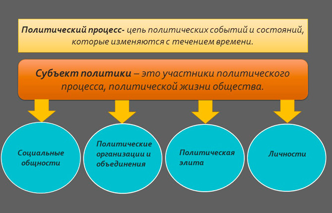 План субъекты политического процесса