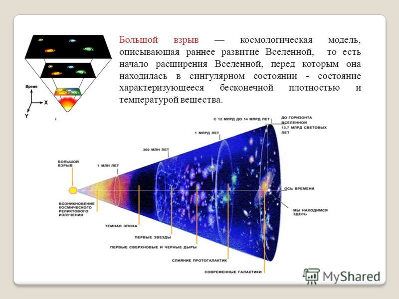 Теория большого взрыва схема